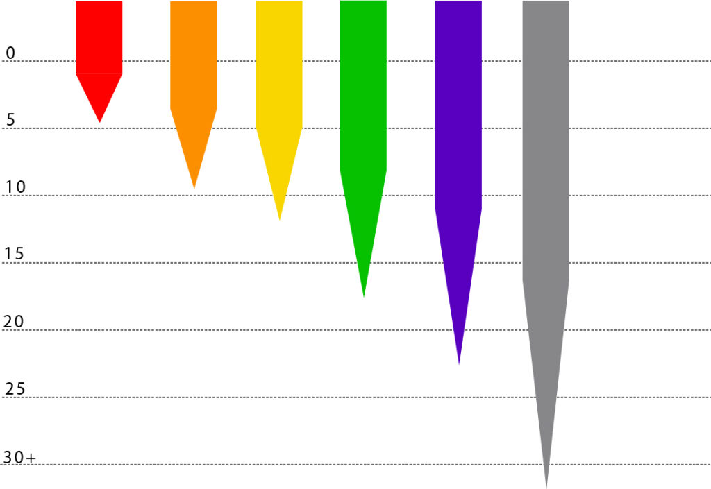 assorbimento colori subacquea, la visione subacquea e la percezione durante l'immersione