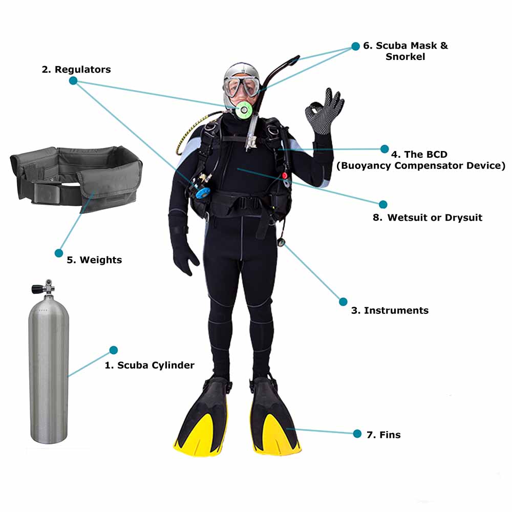 Classificazione dell'attrezzatura Subacquea